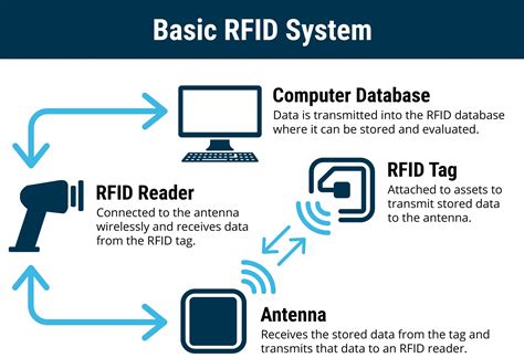 RFID reader and RFID system including the same 